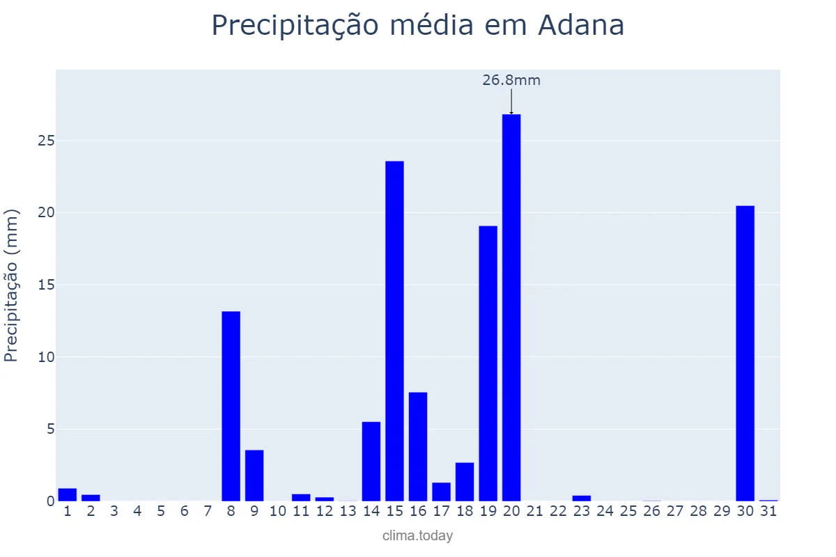Precipitação em dezembro em Adana, Adana, TR