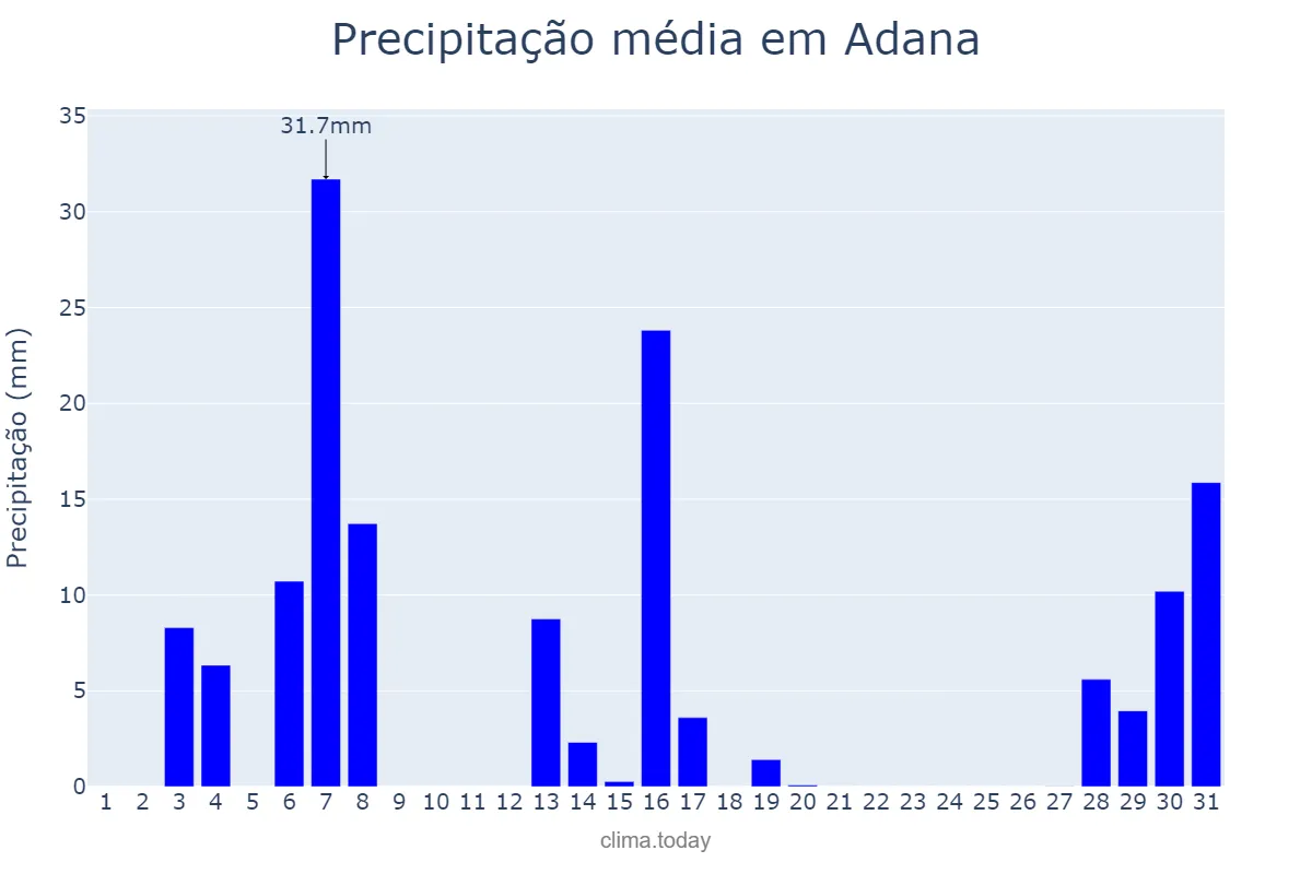 Precipitação em janeiro em Adana, Adana, TR