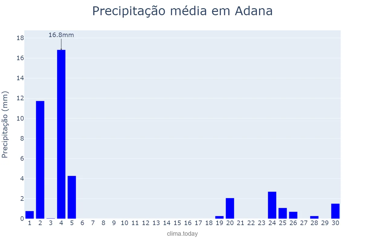 Precipitação em novembro em Adana, Adana, TR