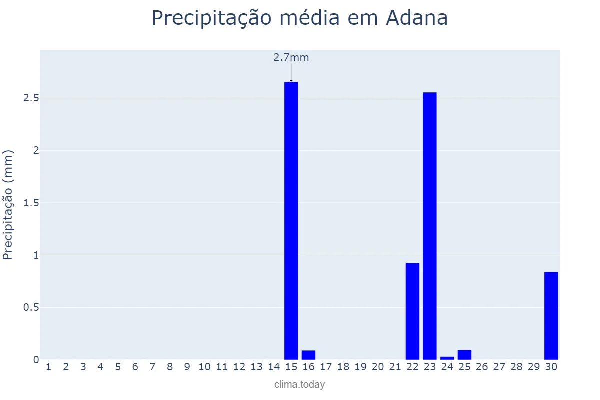 Precipitação em setembro em Adana, Adana, TR