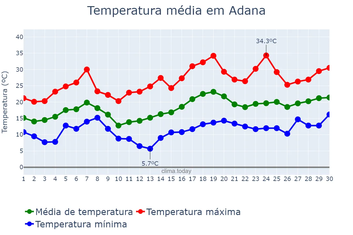 Temperatura em abril em Adana, Adana, TR