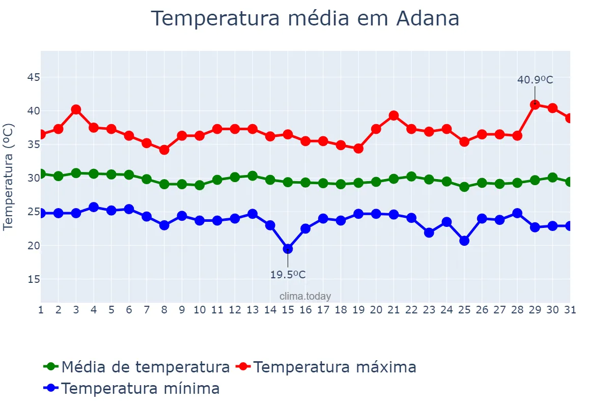 Temperatura em agosto em Adana, Adana, TR