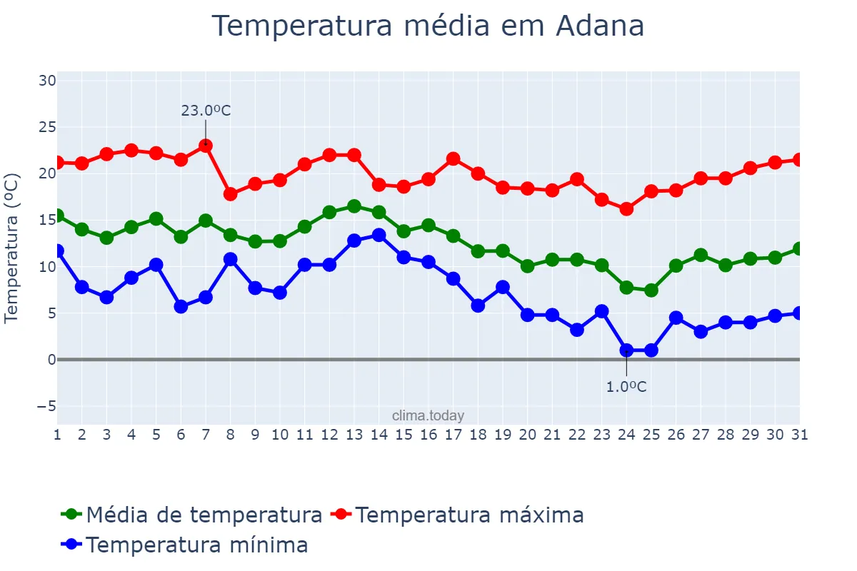Temperatura em dezembro em Adana, Adana, TR