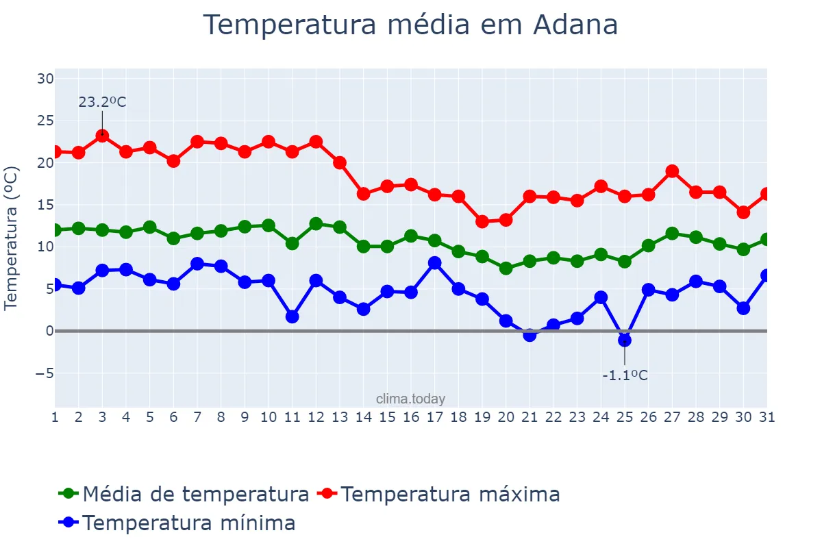 Temperatura em janeiro em Adana, Adana, TR