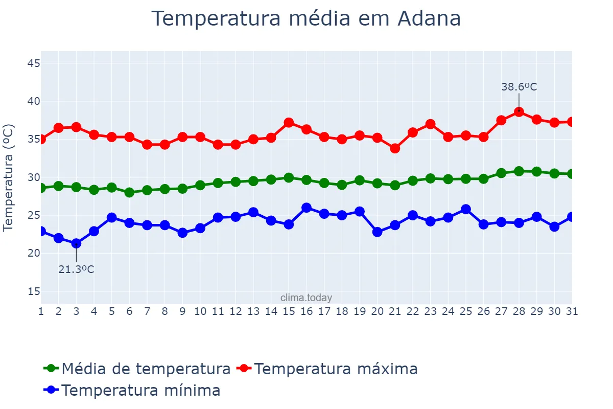Temperatura em julho em Adana, Adana, TR