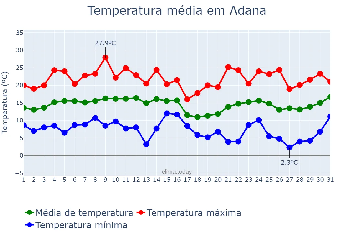 Temperatura em marco em Adana, Adana, TR
