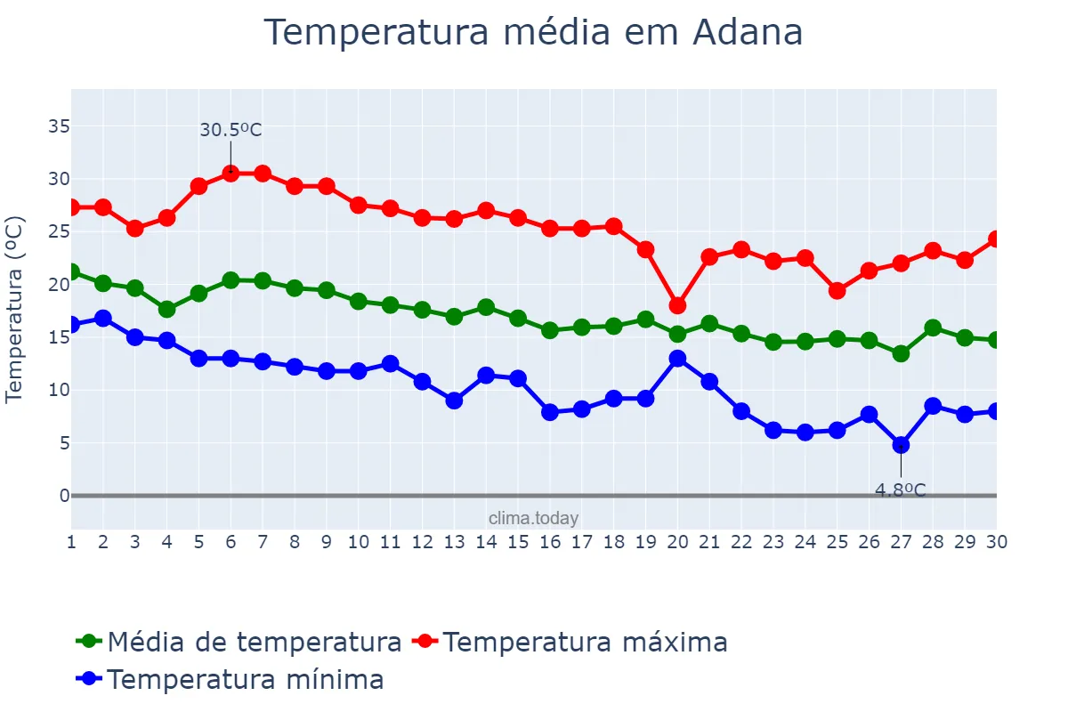 Temperatura em novembro em Adana, Adana, TR