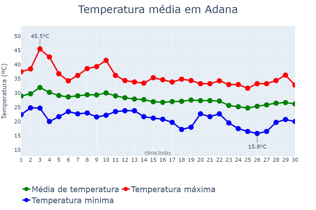 Temperatura em setembro em Adana, Adana, TR