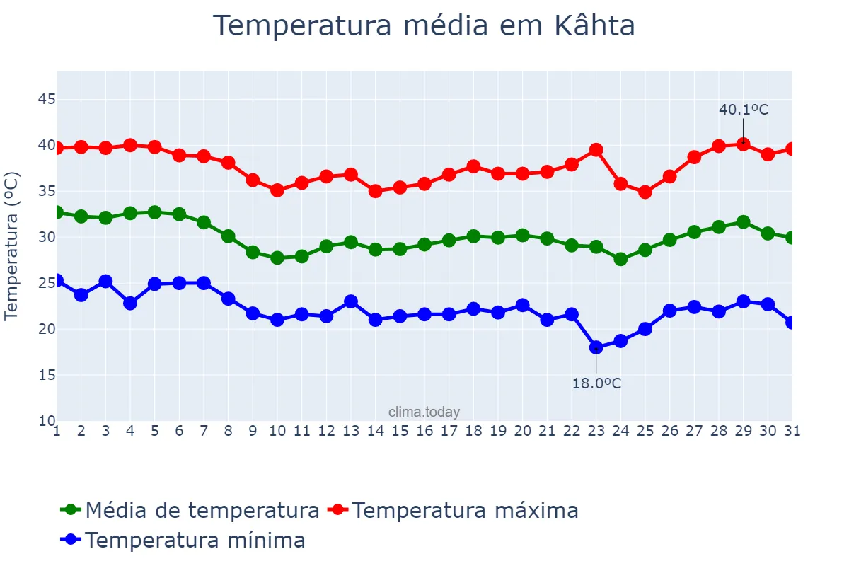 Temperatura em agosto em Kâhta, Adıyaman, TR