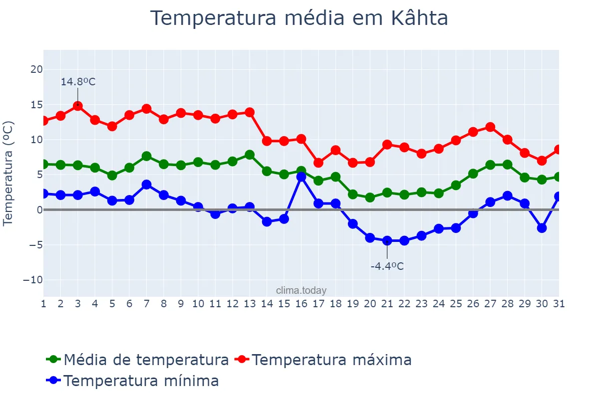 Temperatura em janeiro em Kâhta, Adıyaman, TR