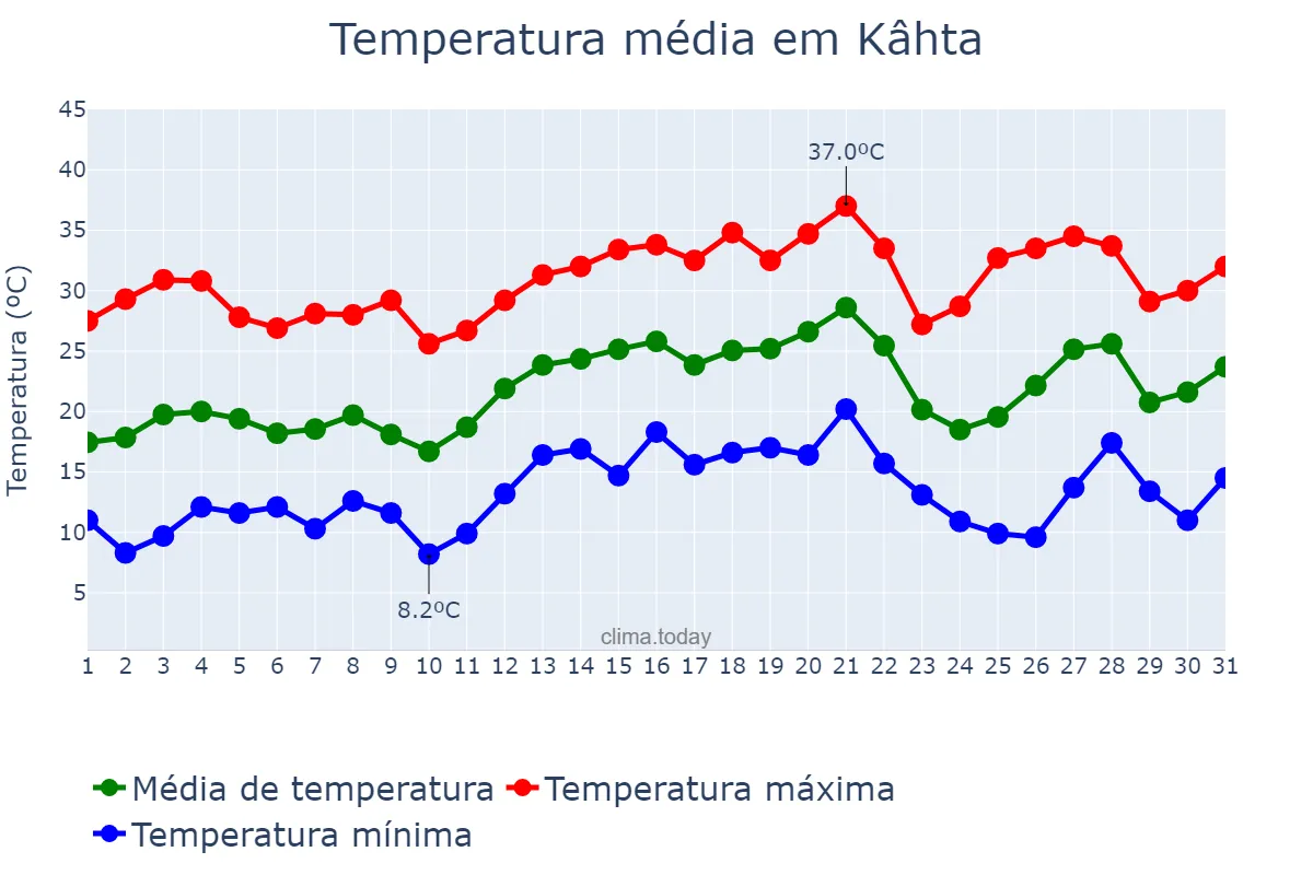 Temperatura em maio em Kâhta, Adıyaman, TR