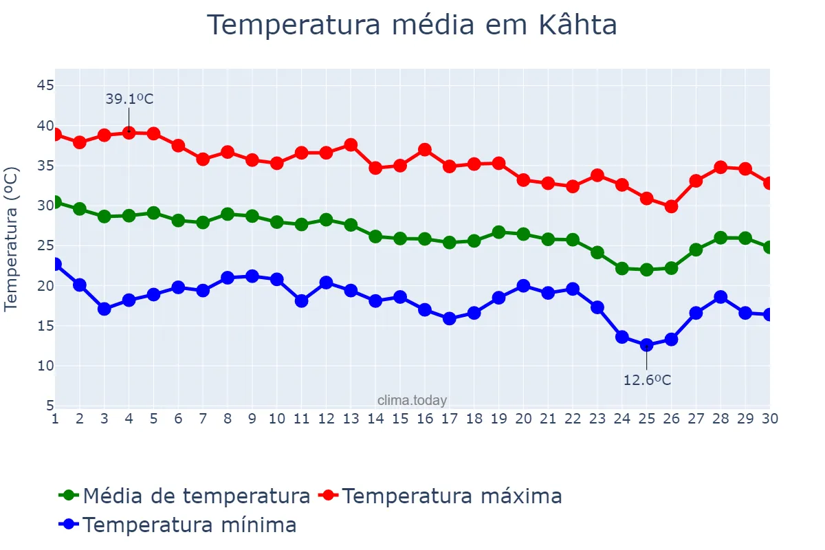 Temperatura em setembro em Kâhta, Adıyaman, TR