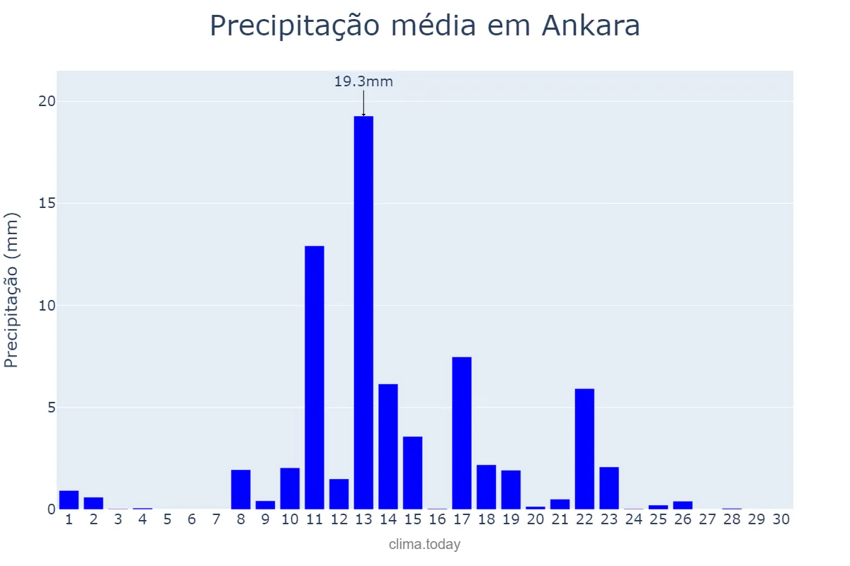 Precipitação em junho em Ankara, Ankara, TR