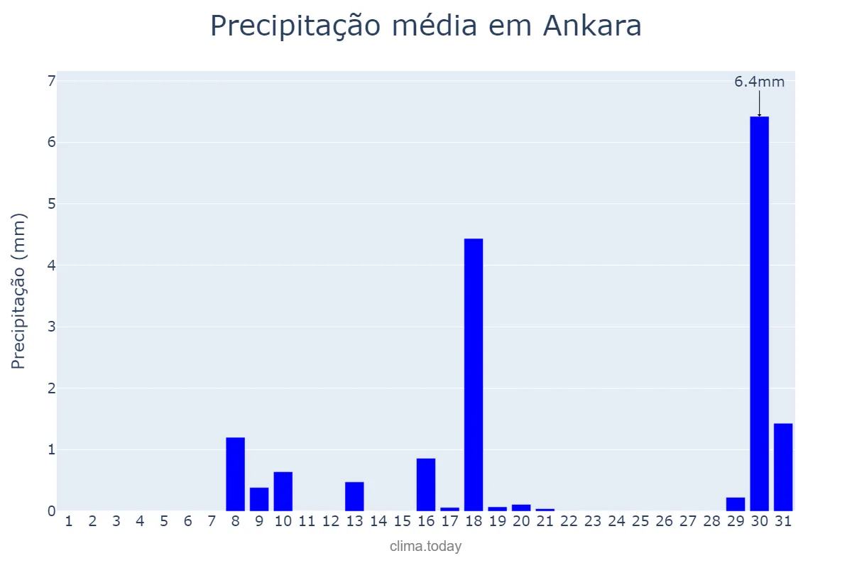 Precipitação em outubro em Ankara, Ankara, TR
