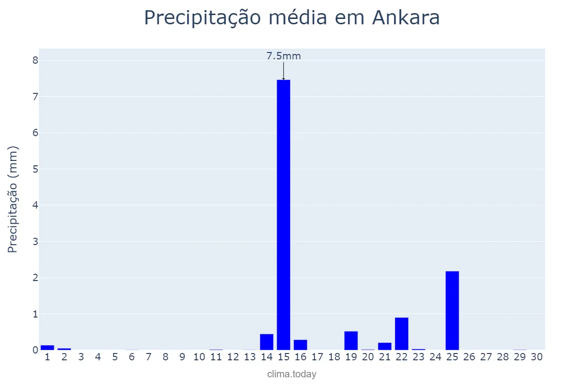 Precipitação em setembro em Ankara, Ankara, TR