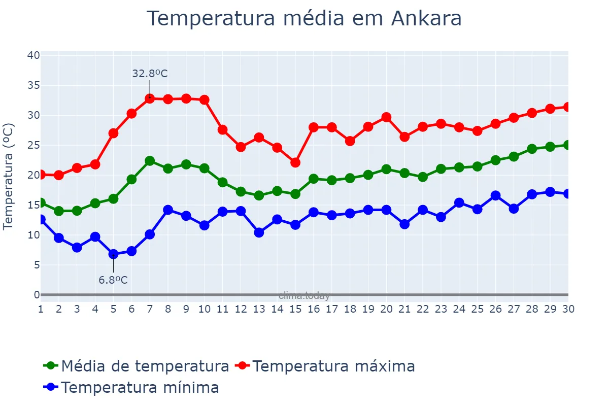 Temperatura em junho em Ankara, Ankara, TR