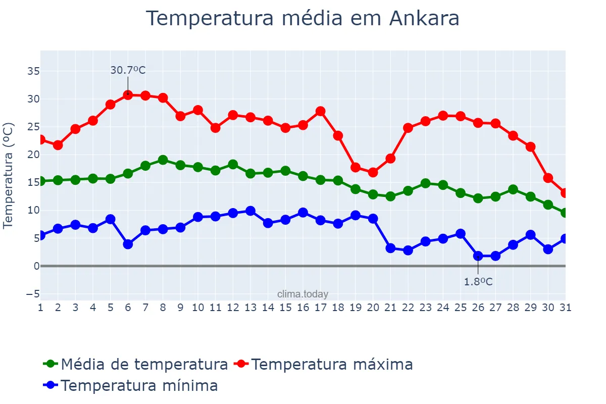 Temperatura em outubro em Ankara, Ankara, TR