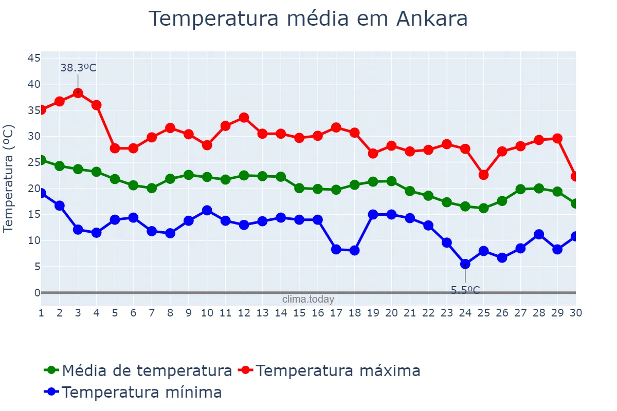 Temperatura em setembro em Ankara, Ankara, TR