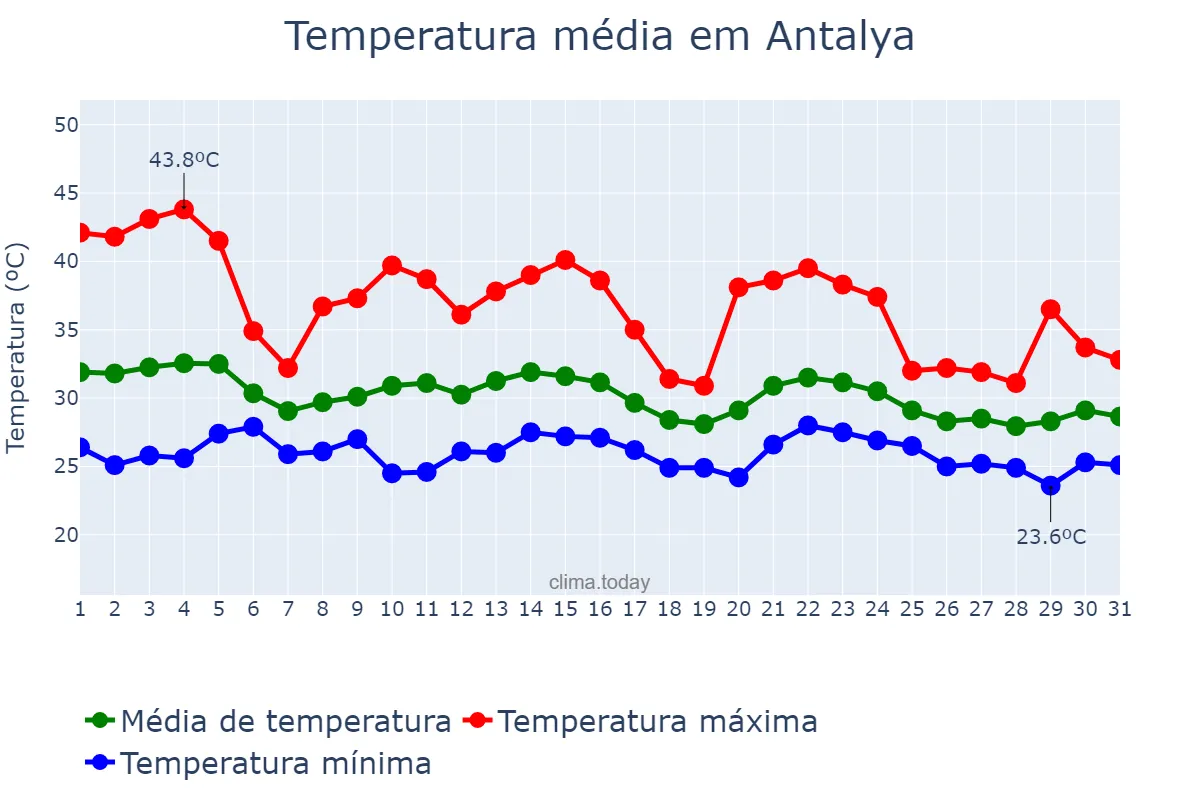 Temperatura em agosto em Antalya, Antalya, TR