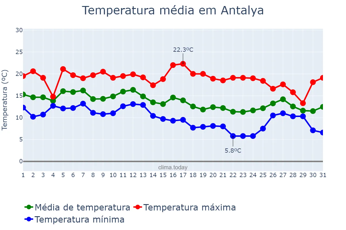 Temperatura em dezembro em Antalya, Antalya, TR