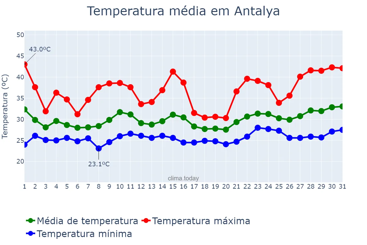 Temperatura em julho em Antalya, Antalya, TR
