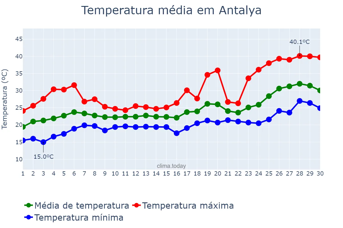 Temperatura em junho em Antalya, Antalya, TR