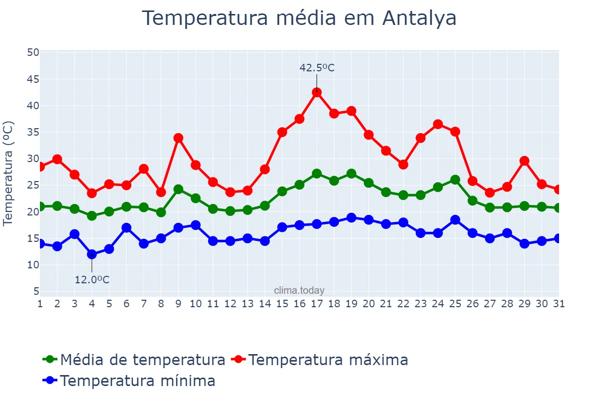 Temperatura em maio em Antalya, Antalya, TR