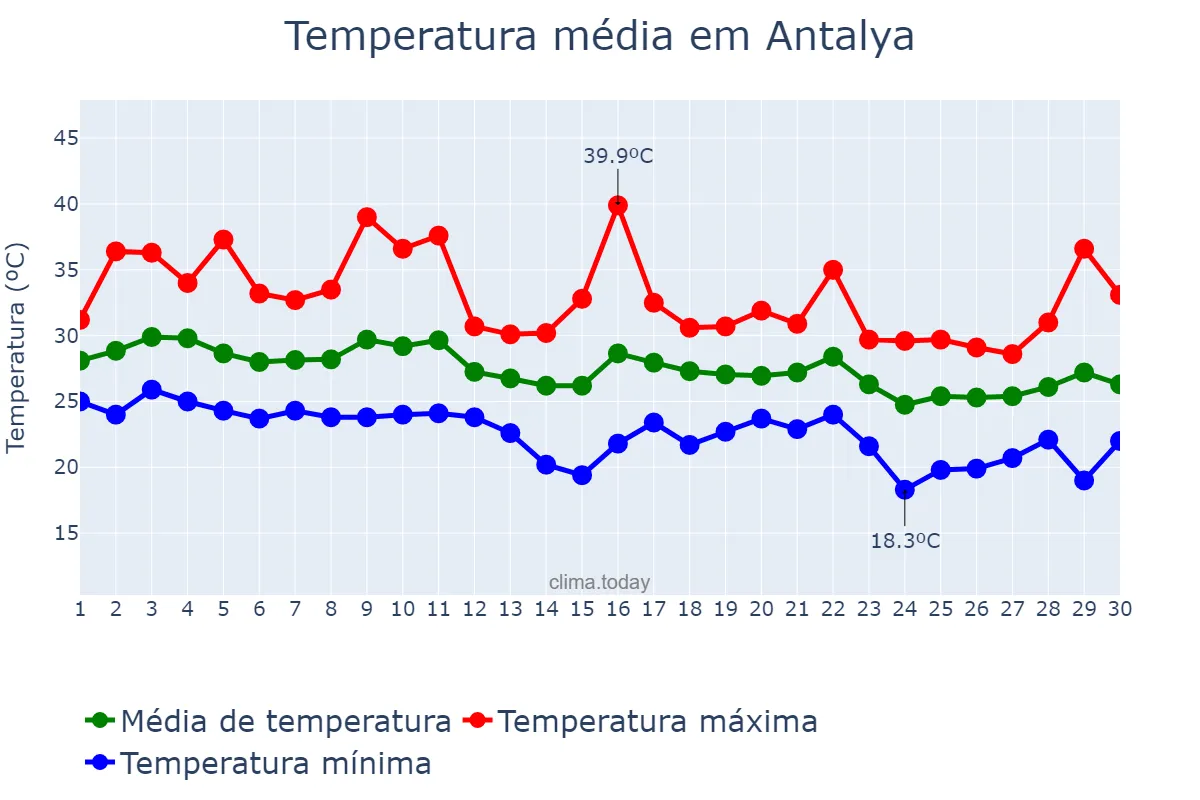 Temperatura em setembro em Antalya, Antalya, TR