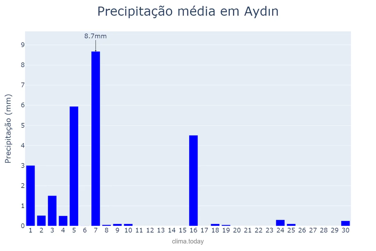 Precipitação em abril em Aydın, Aydın, TR