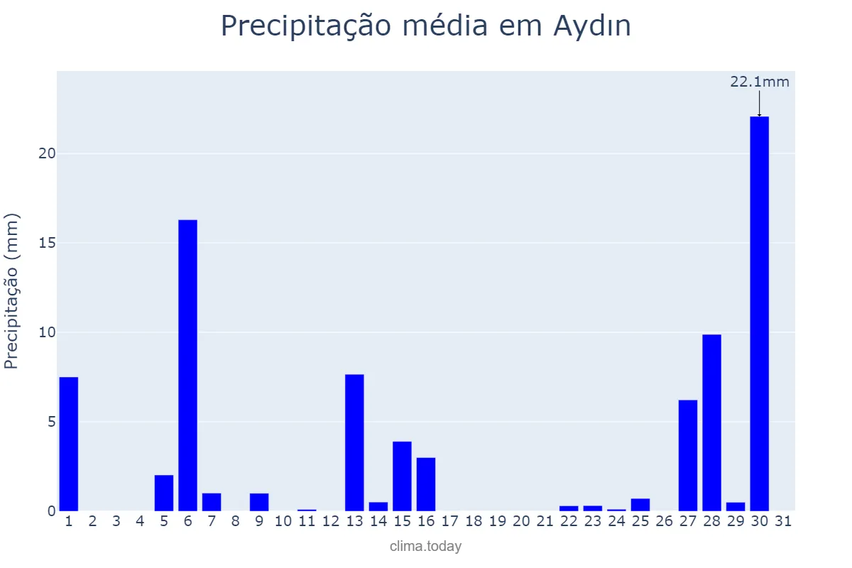Precipitação em janeiro em Aydın, Aydın, TR