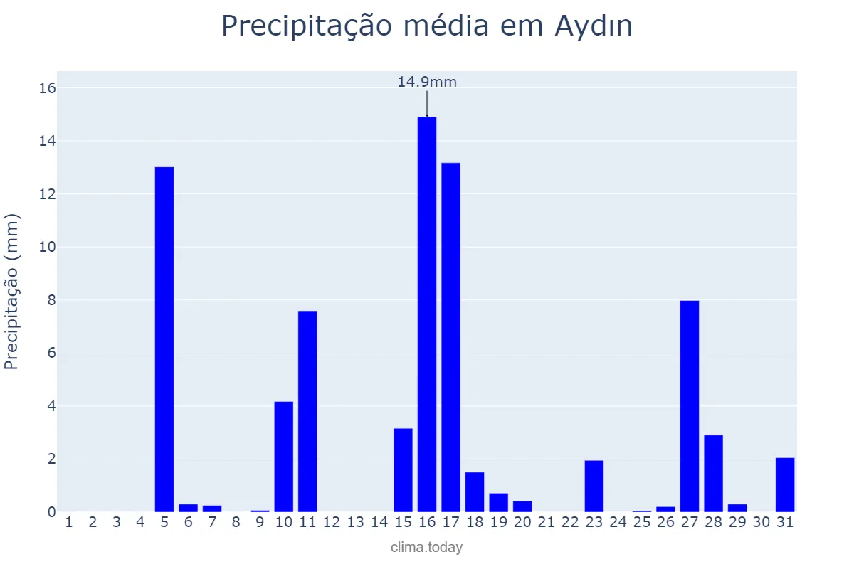 Precipitação em marco em Aydın, Aydın, TR