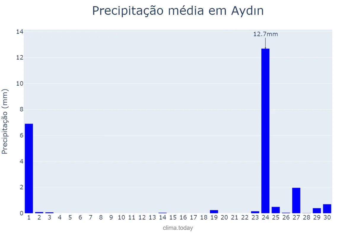 Precipitação em novembro em Aydın, Aydın, TR
