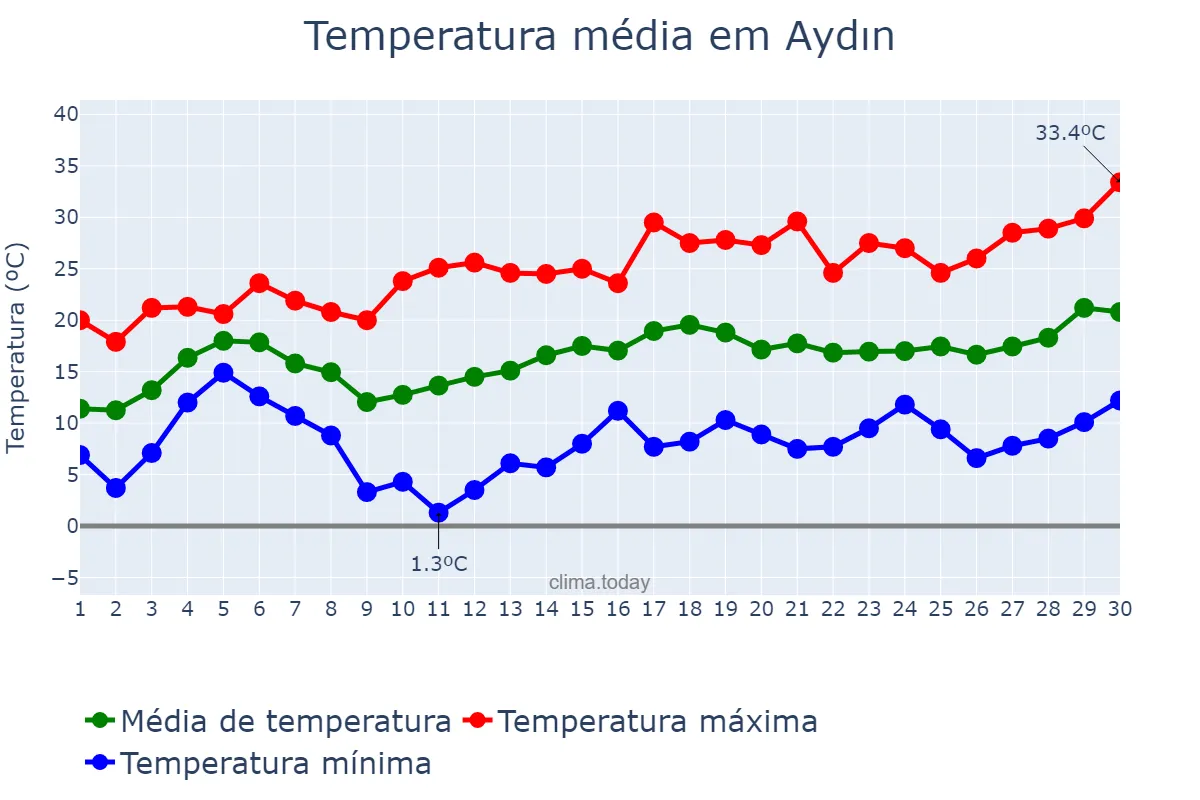 Temperatura em abril em Aydın, Aydın, TR