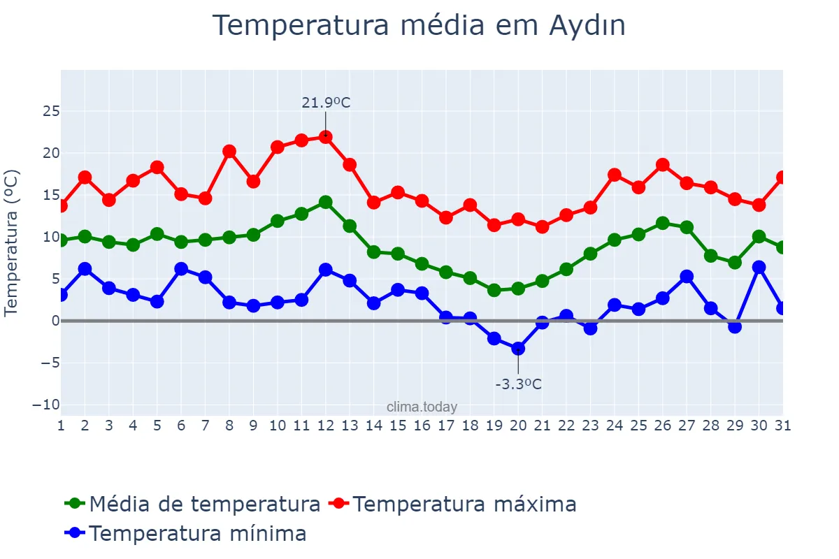 Temperatura em janeiro em Aydın, Aydın, TR