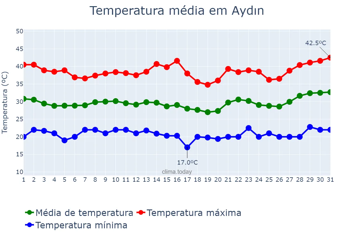 Temperatura em julho em Aydın, Aydın, TR