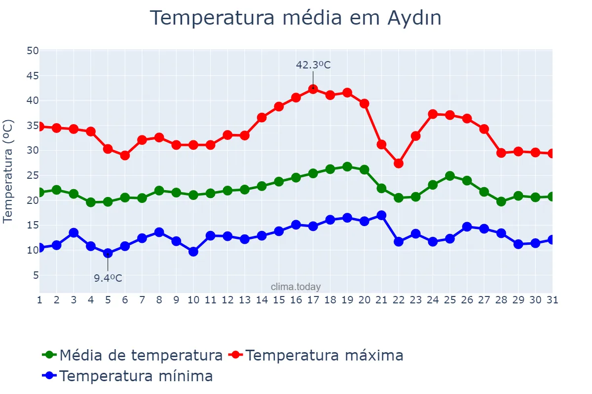Temperatura em maio em Aydın, Aydın, TR