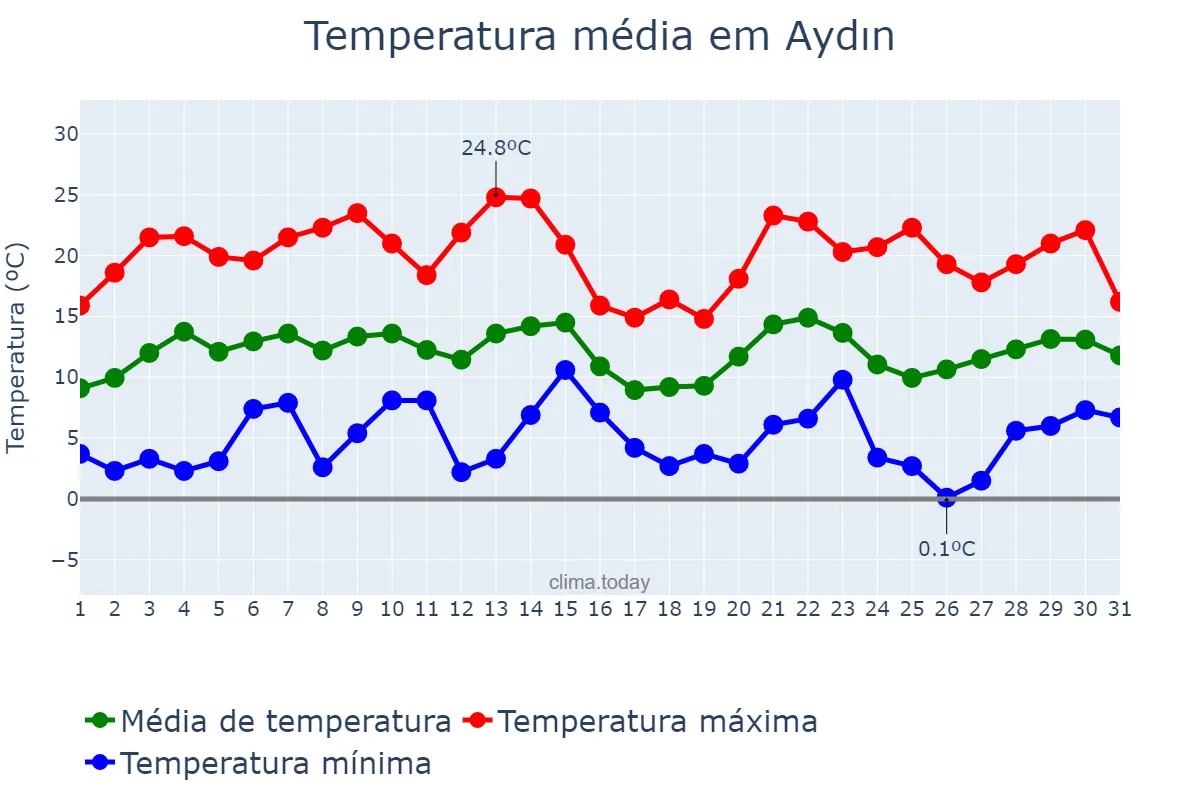 Temperatura em marco em Aydın, Aydın, TR