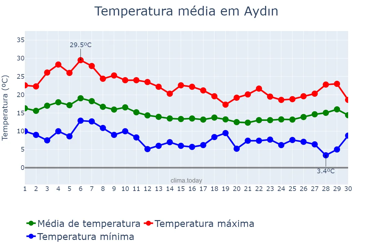 Temperatura em novembro em Aydın, Aydın, TR