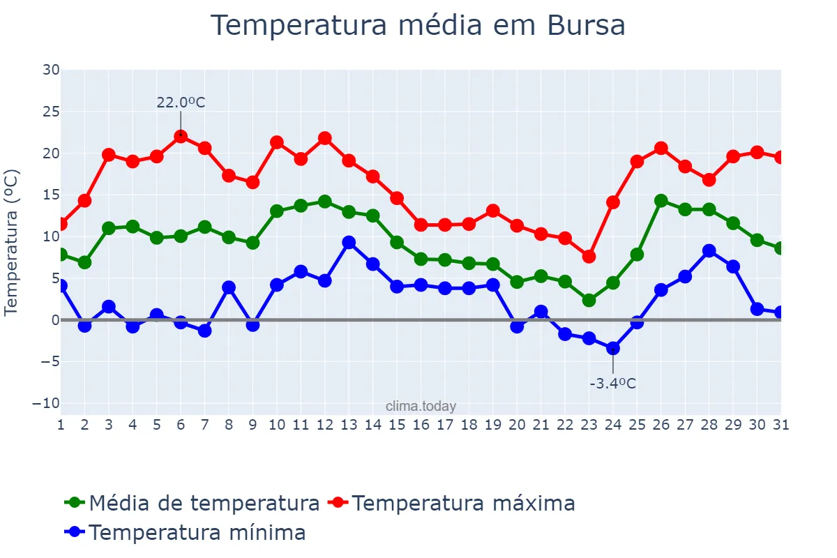 Temperatura em dezembro em Bursa, Bursa, TR