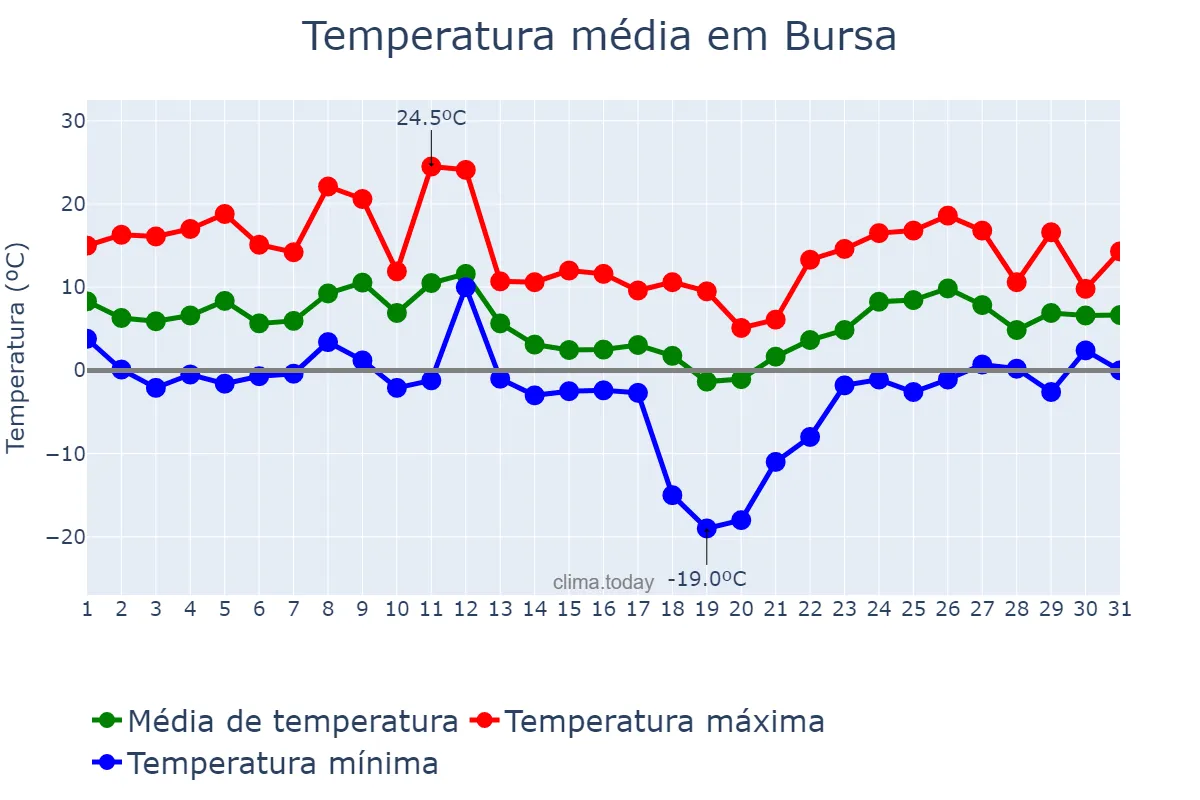 Temperatura em janeiro em Bursa, Bursa, TR