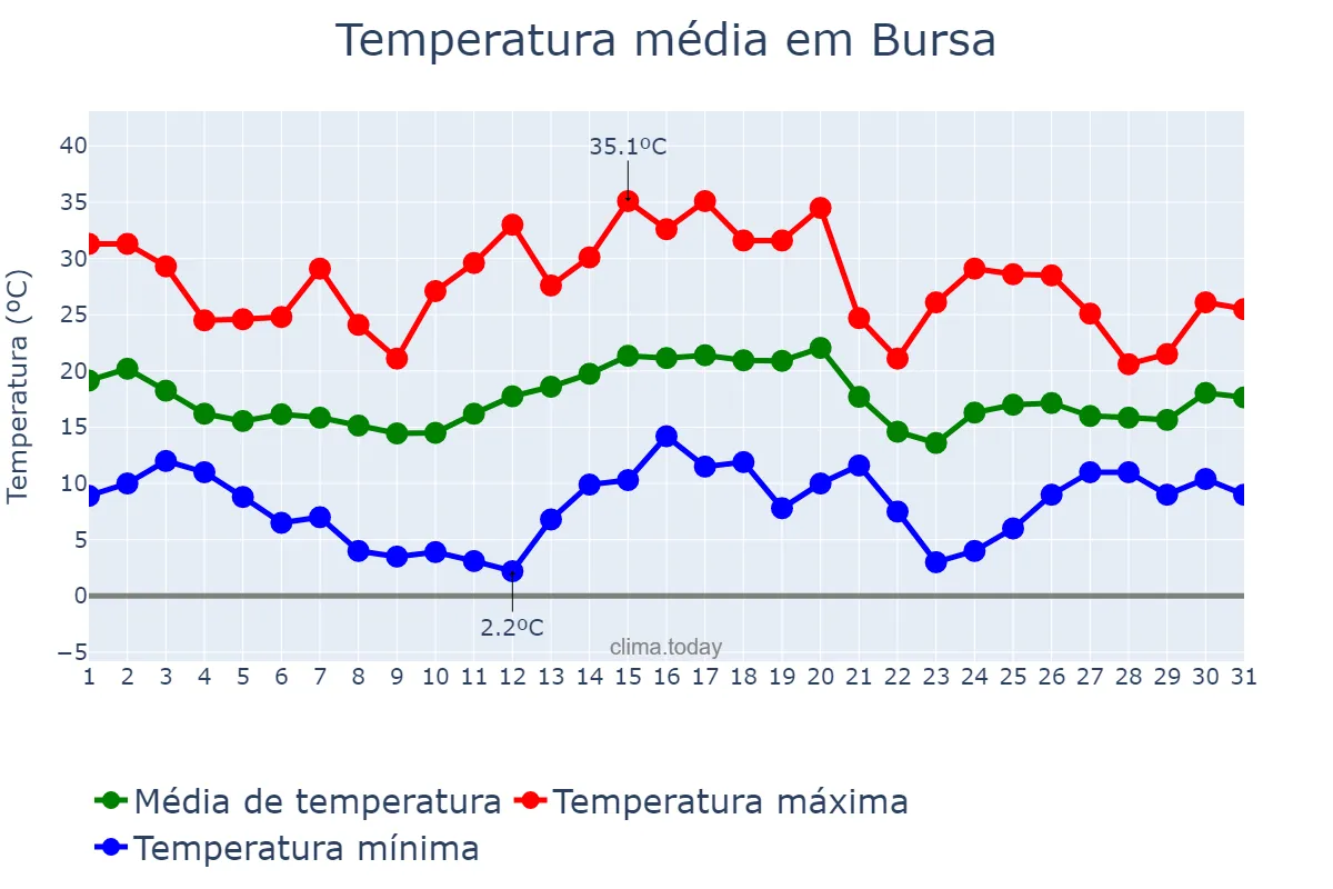Temperatura em maio em Bursa, Bursa, TR