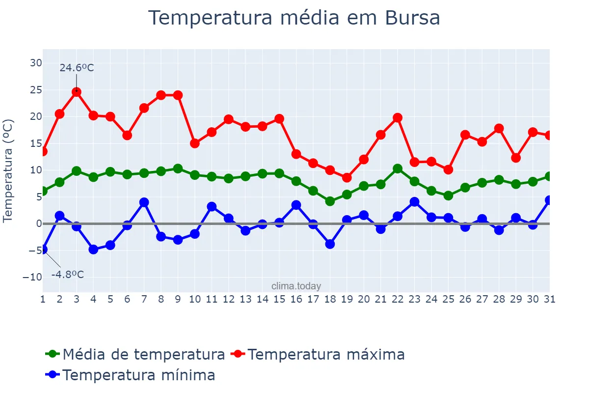 Temperatura em marco em Bursa, Bursa, TR