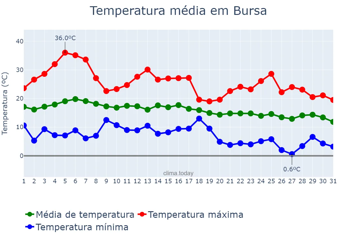 Temperatura em outubro em Bursa, Bursa, TR