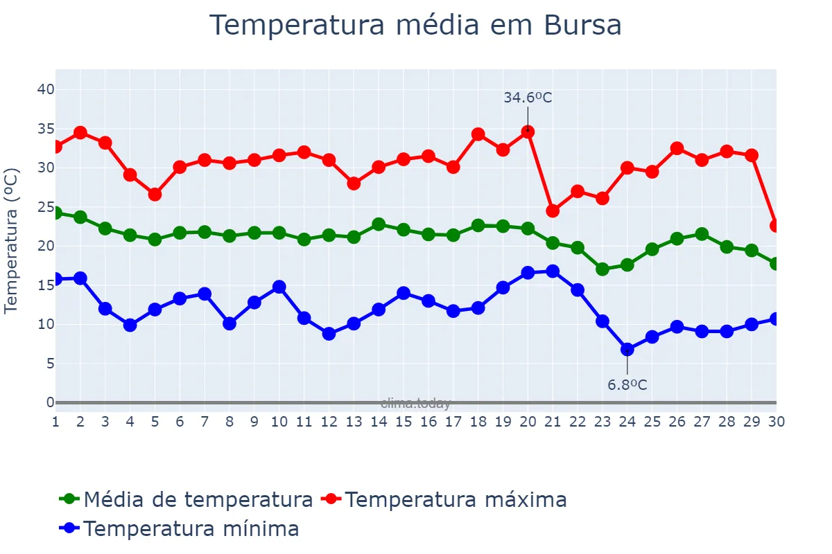 Temperatura em setembro em Bursa, Bursa, TR