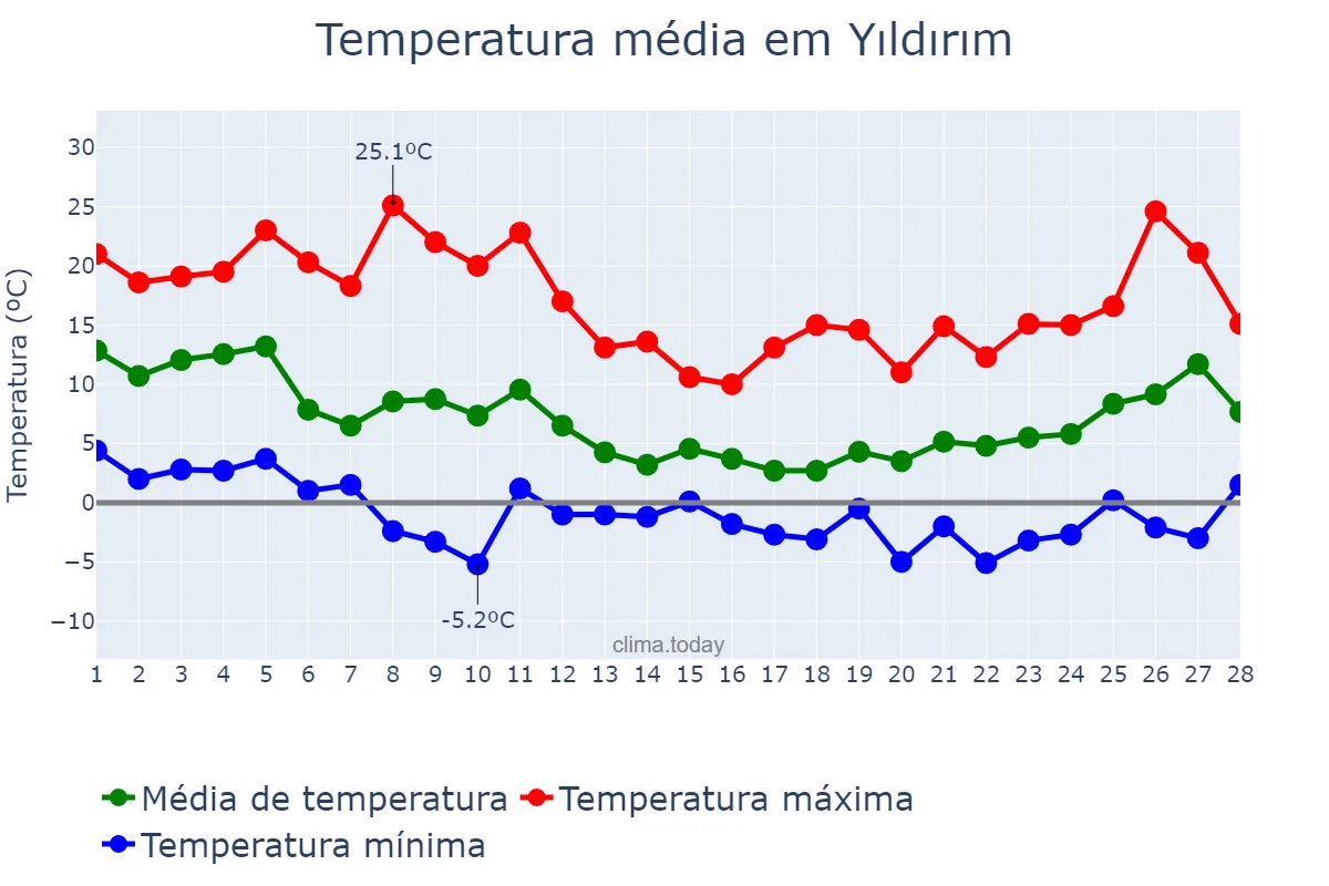 Temperatura em fevereiro em Yıldırım, Bursa, TR