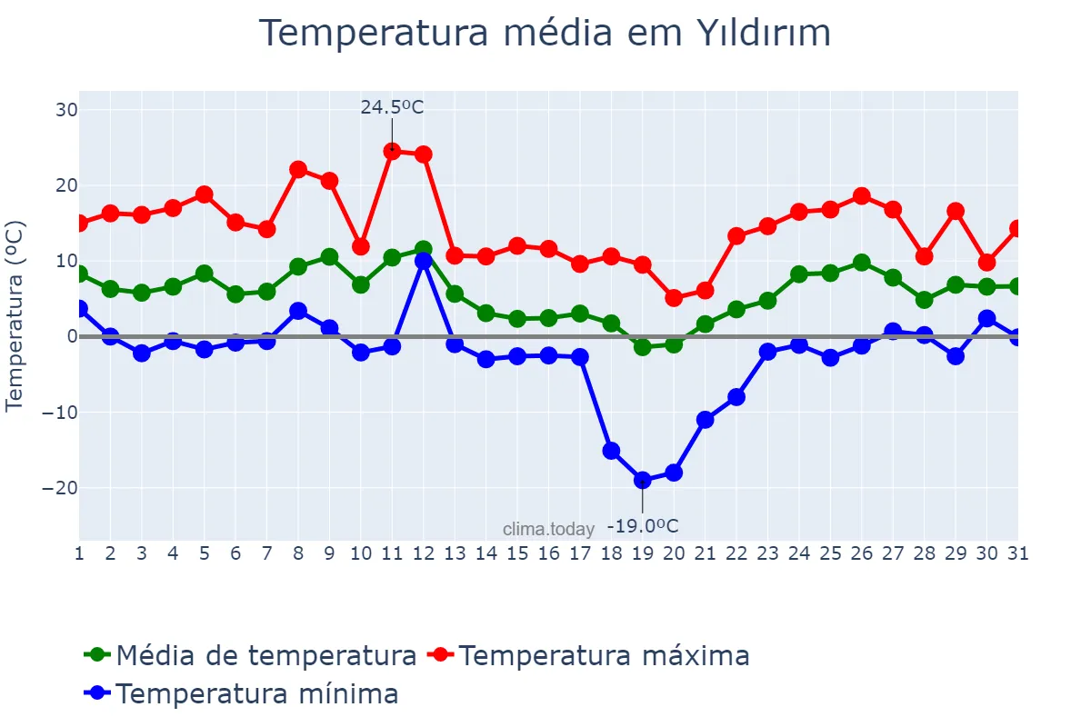 Temperatura em janeiro em Yıldırım, Bursa, TR