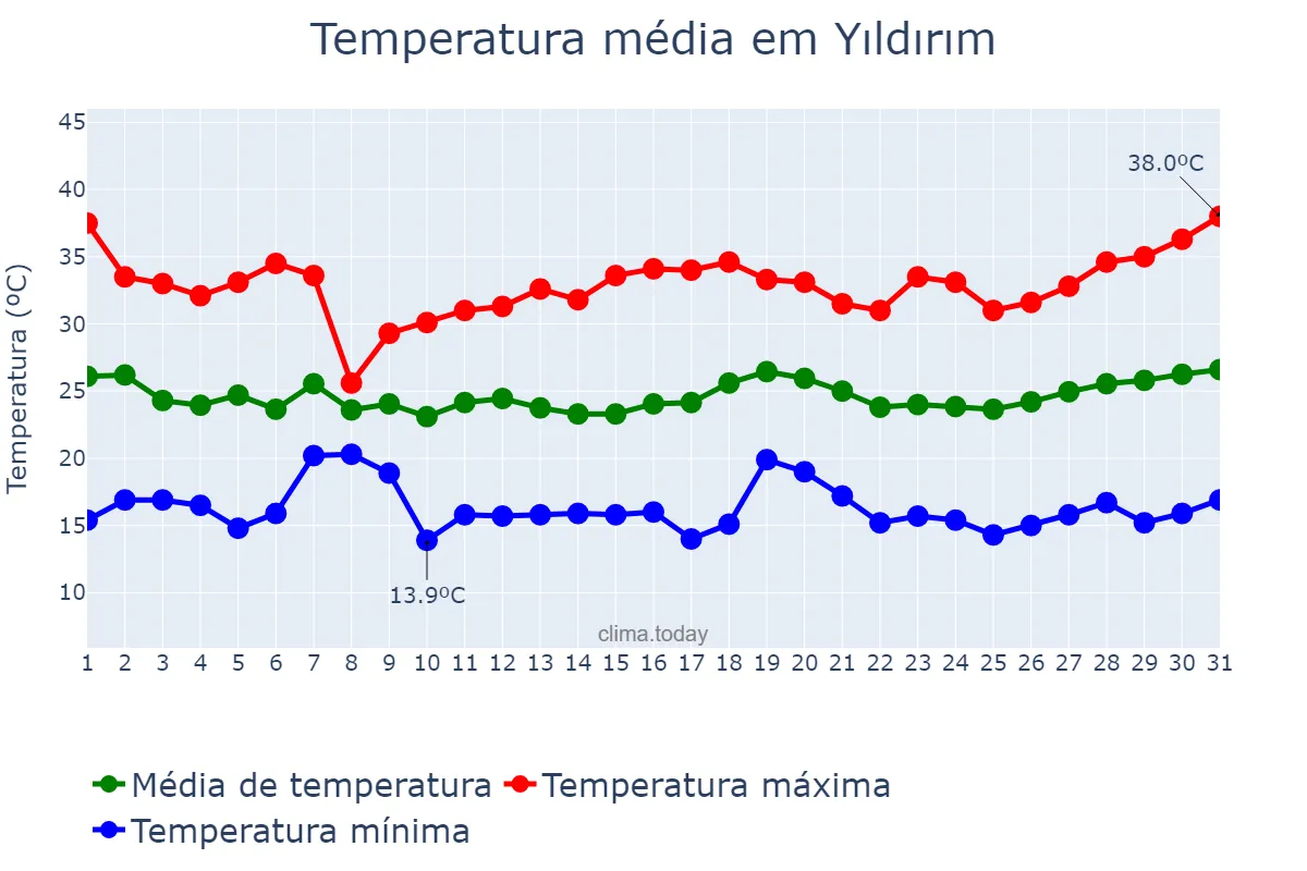 Temperatura em julho em Yıldırım, Bursa, TR