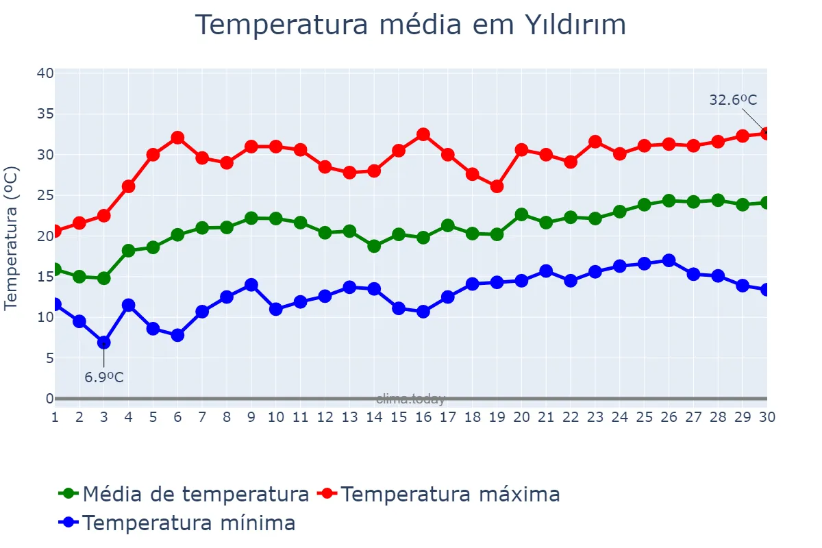 Temperatura em junho em Yıldırım, Bursa, TR