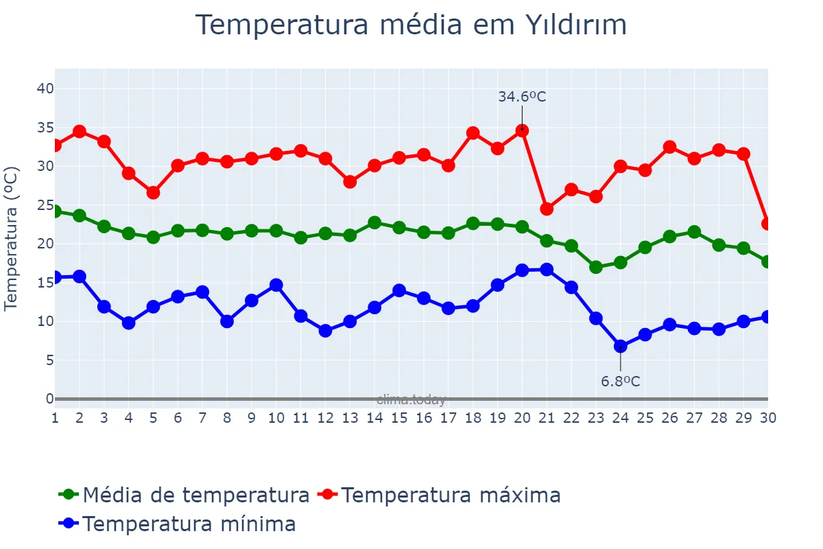 Temperatura em setembro em Yıldırım, Bursa, TR
