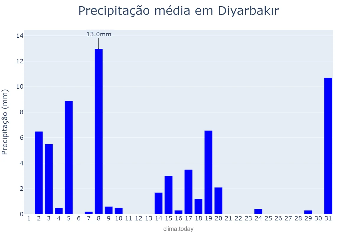 Precipitação em janeiro em Diyarbakır, Diyarbakır, TR